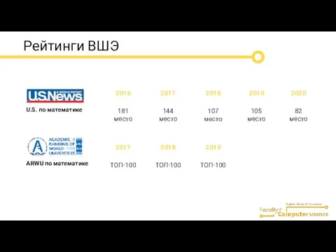 Рейтинги ВШЭ 2017 2018 2019 U.S. по математике 144 место 107