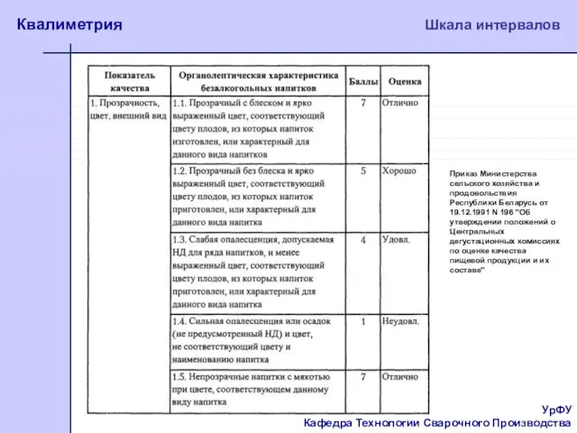 УрФУ Кафедра Технологии Сварочного Производства Квалиметрия Шкала интервалов Приказ Министерства сельского