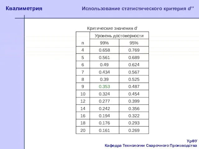 УрФУ Кафедра Технологии Сварочного Производства Квалиметрия Использование статистического критерия d’'