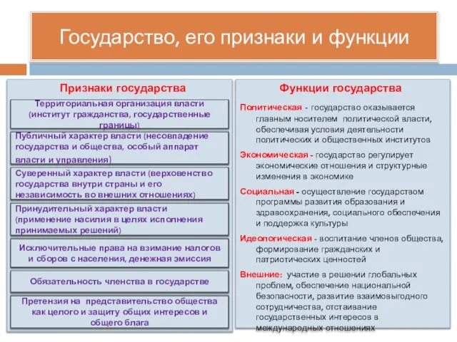 Государство, его признаки и функции Признаки государства Функции государства Политическая -