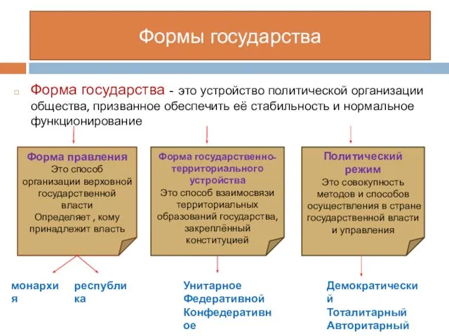 Формы государства Форма государства - это устройство политической организации общества, призванное