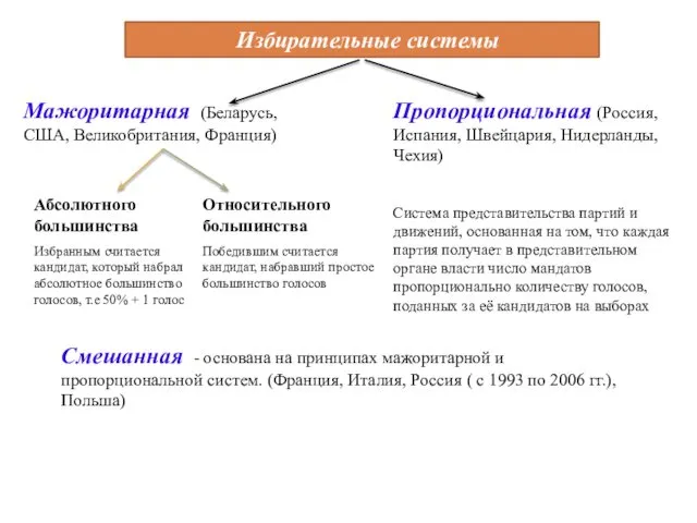 Избирательные системы Мажоритарная (Беларусь, США, Великобритания, Франция) Пропорциональная (Россия, Испания, Швейцария,