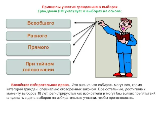 Всеобщего Равного Прямого При тайном голосовании Принципы участия гражданина в выборах