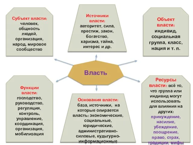 Власть Субъект власти: человек, общность людей, организация, народ, мировое сообщество Объект