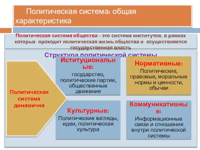 Политическая система: общая характеристика Структура политической системы Иституциональные: государство, политические партии,