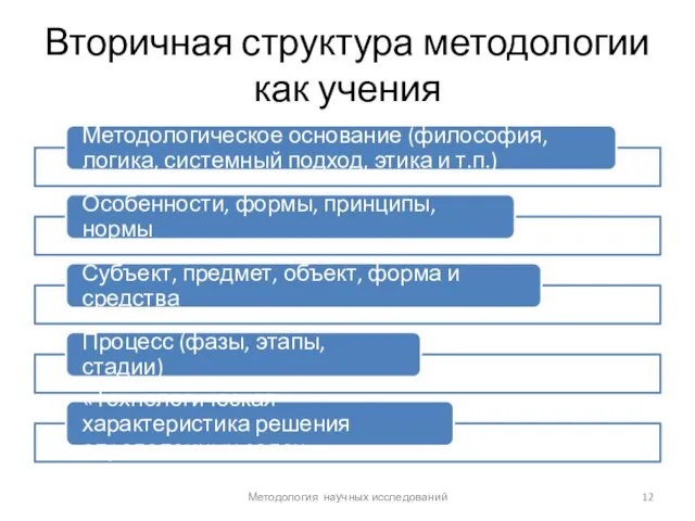 Вторичная структура методологии как учения Методология научных исследований