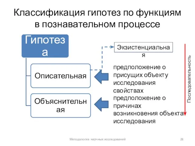 Классификация гипотез по функциям в познавательном процессе Методология научных исследований предположение