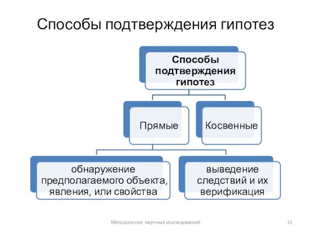 Способы подтверждения гипотез Методология научных исследований