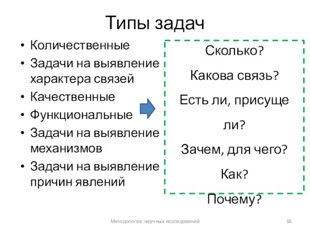 Типы задач Количественные Задачи на выявление характера связей Качественные Функциональные Задачи