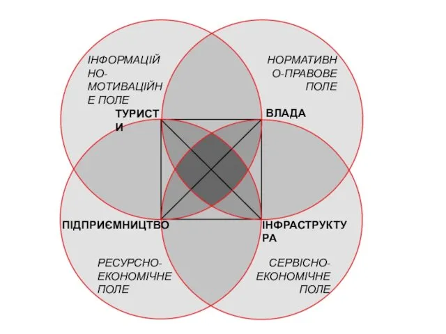 ІНФОРМАЦІЙНО-МОТИВАЦІЙНЕ ПОЛЕ НОРМАТИВНО-ПРАВОВЕ ПОЛЕ РЕСУРСНО-ЕКОНОМІЧНЕ ПОЛЕ СЕРВІСНО-ЕКОНОМІЧНЕ ПОЛЕ ТУРИСТИ ВЛАДА ІНФРАСТРУКТУРА ПІДПРИЄМНИЦТВО