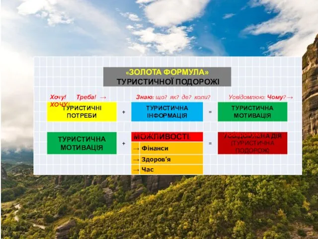 Хочу! Треба! → Знаю: що? як? де? коли? Усвідомлюю: Чому? → ХОЧУ! МОЖУ !!! Подорожую !!!