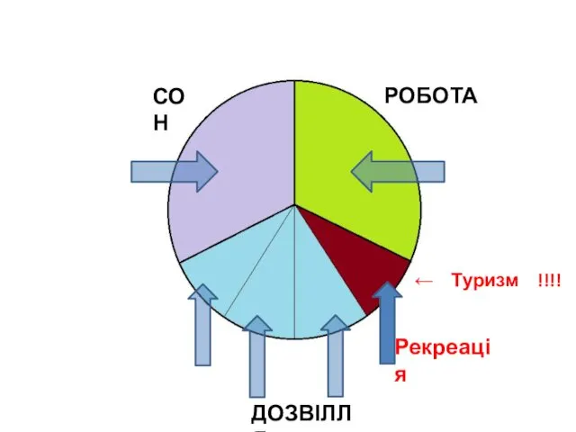 СОН РОБОТА ДОЗВІЛЛЯ Рекреація ← Туризм !!!!