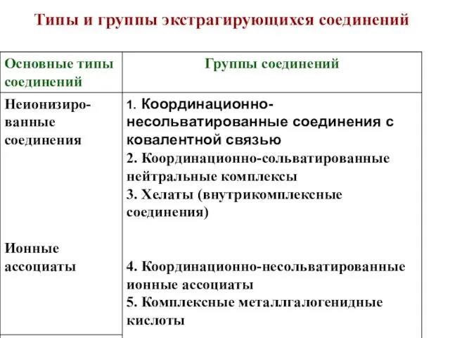 Типы и группы экстрагирующихся соединений