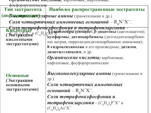 Хелатообразующие: β-дикетоны (ацетилацетон); купфероны; дитиокарбаматы (диэтилдитиокарбами-нат натрия, пирролидиндитиокарбаминат амммония); 8-гидроксихинолин и