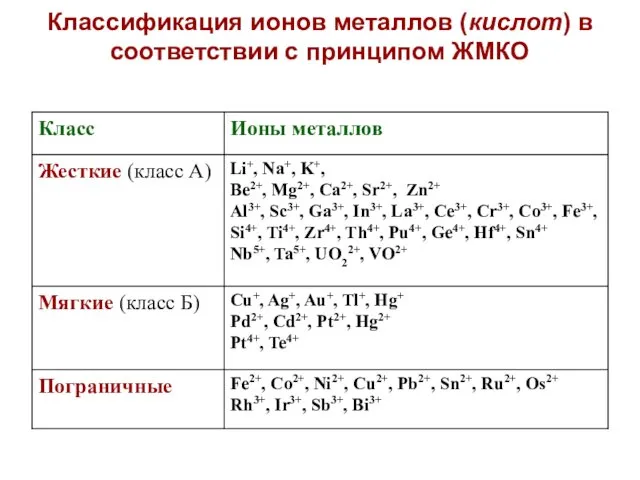 Классификация ионов металлов (кислот) в соответствии с принципом ЖМКО