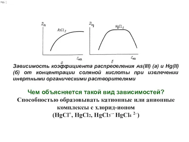 Зависимость коэффициента распределения As(III) (a) и Hg(II) (б) от концентрации соляной