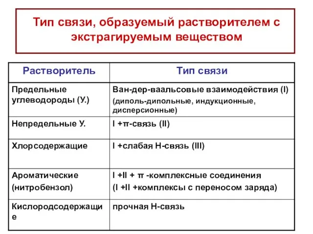 Тип связи, образуемый растворителем с экстрагируемым веществом