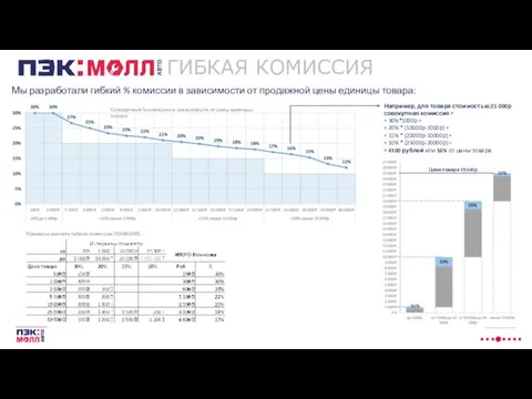 ГИБКАЯ КОМИССИЯ Мы разработали гибкий % комиссии в зависимости от продажной