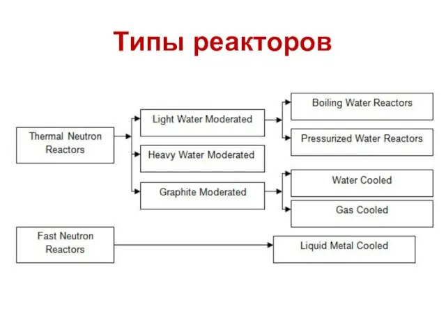 Типы реакторов