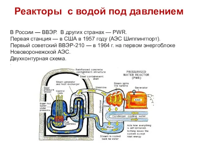 Реакторы с водой под давлением В России — ВВЭР. В других