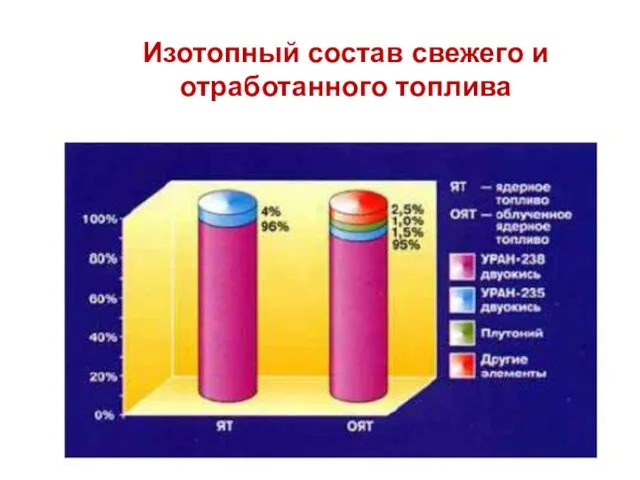 Изотопный состав свежего и отработанного топлива