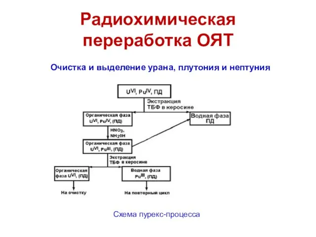 Радиохимическая переработка ОЯТ Очистка и выделение урана, плутония и нептуния Схема пурекс-процесса