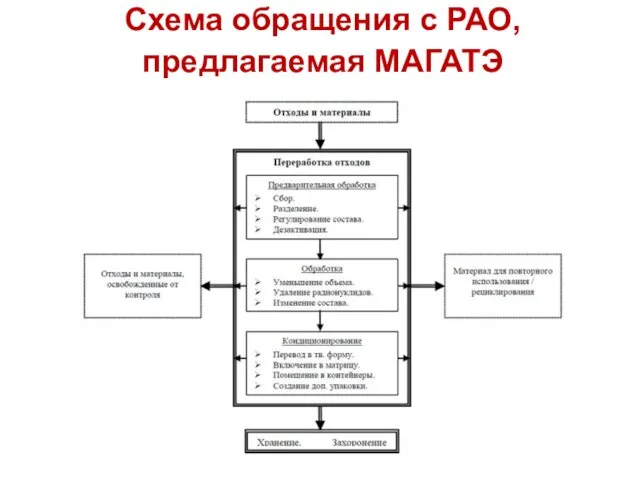 Схема обращения с РАО, предлагаемая МАГАТЭ