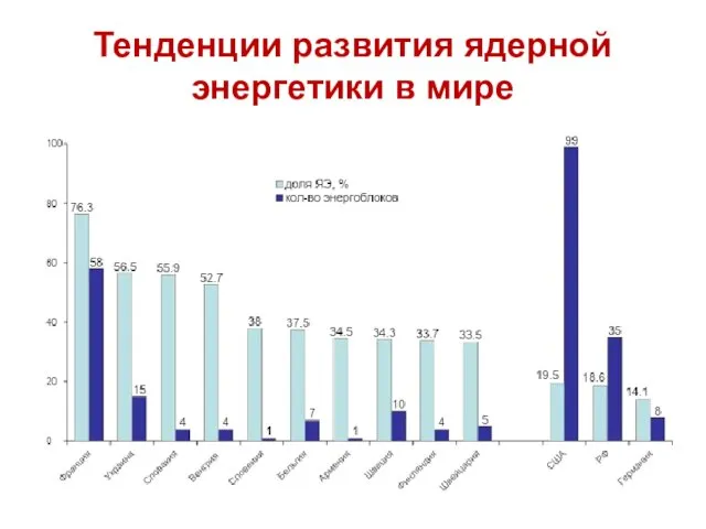 Тенденции развития ядерной энергетики в мире