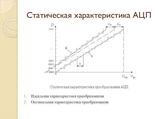 Статическая характеристика АЦП Идеальная характеристика преобразования Оптимальная характеристика преобразования