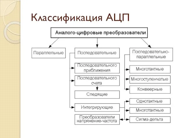 Классификация АЦП