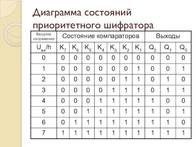 Диаграмма состояний приоритетного шифратора