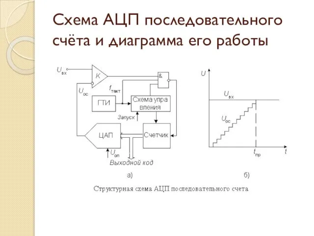 Схема АЦП последовательного счёта и диаграмма его работы