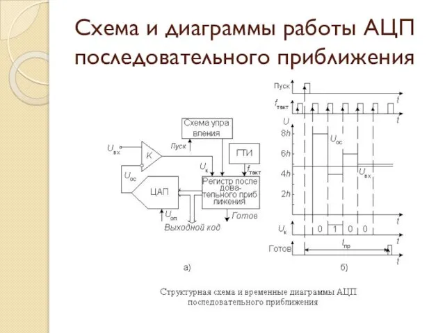 Схема и диаграммы работы АЦП последовательного приближения