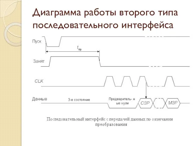 Диаграмма работы второго типа последовательного интерфейса