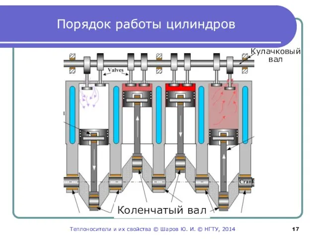 Порядок работы цилиндров Кулачковый вал Коленчатый вал Теплоносители и их свойства