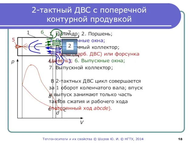 2-тактный ДВС с поперечной контурной продувкой 1. Цилиндр; 2. Поршень; 3.