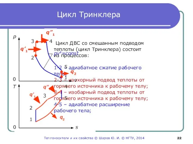 Цикл Тринклера Цикл ДВС со смешанным подводом теплоты (цикл Тринклера) состоит