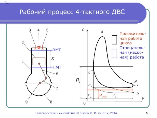 Рабочий процесс 4-тактного ДВС Положитель- ная работа цикла Отрицатель- ная (насос-