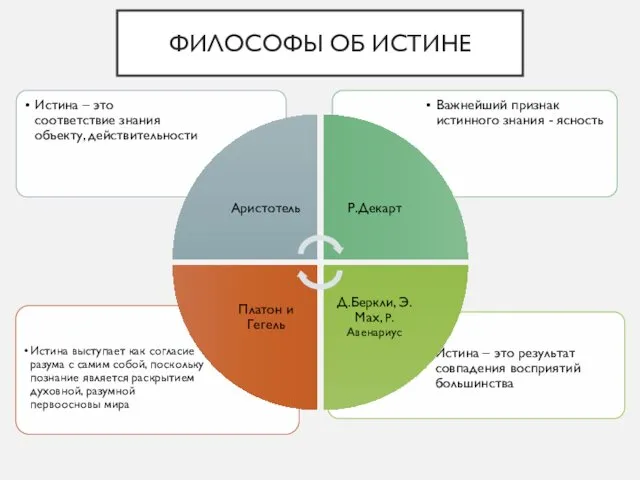 ФИЛОСОФЫ ОБ ИСТИНЕ