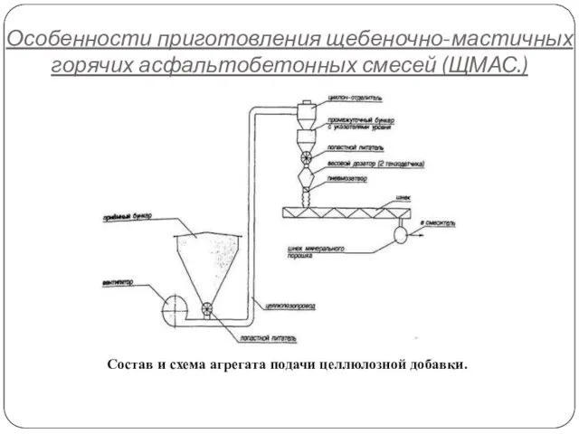 Особенности приготовления щебеночно-мастичных горячих асфальтобетонных смесей (ЩМАС.) Состав и схема агрегата подачи целлюлозной добавки.