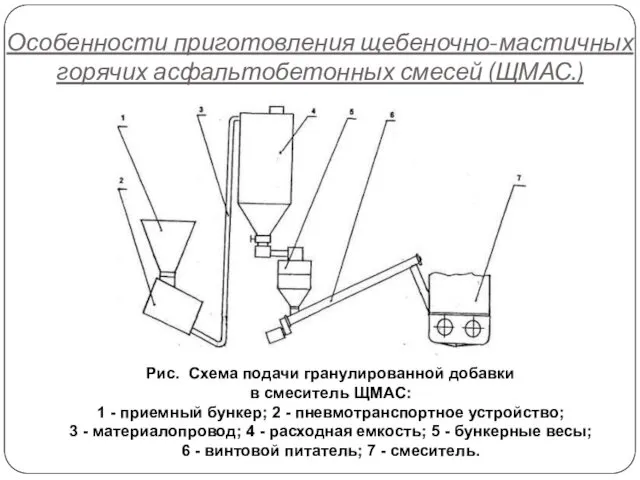 Особенности приготовления щебеночно-мастичных горячих асфальтобетонных смесей (ЩМАС.) Рис. Схема подачи гранулированной