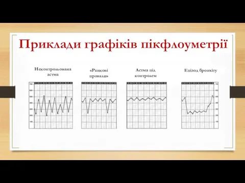 Приклади графіків пікфлоуметрії Неконтрольована астма «Ранкові провали» Астма під контролем Епізод бронхіту