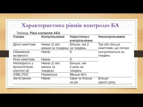 Характеристика рівнів контролю БА