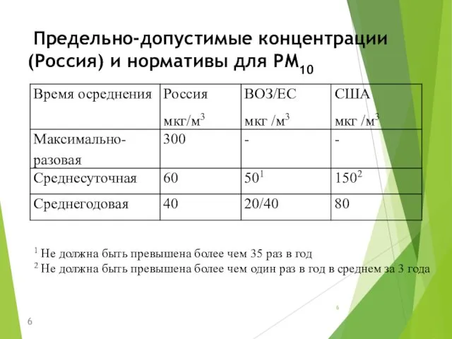 Предельно-допустимые концентрации (Россия) и нормативы для РМ10 1 Не должна быть