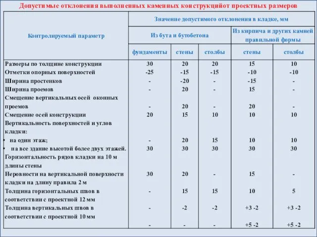 Допустимые отклонения выполненных каменных конструкцийот проектных размеров