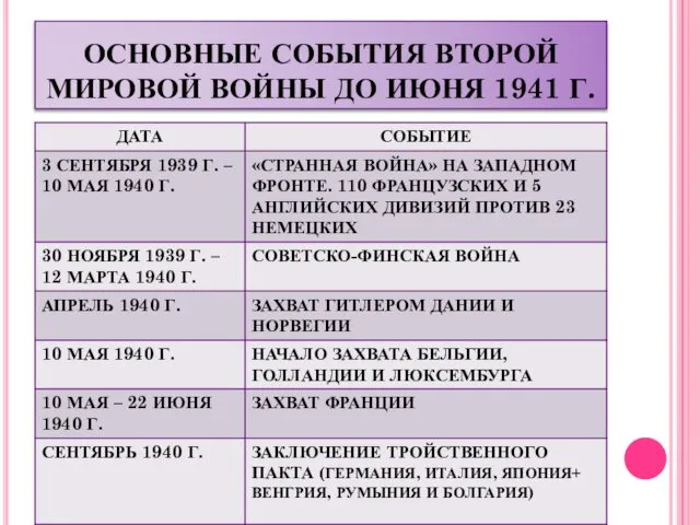 ОСНОВНЫЕ СОБЫТИЯ ВТОРОЙ МИРОВОЙ ВОЙНЫ ДО ИЮНЯ 1941 Г.