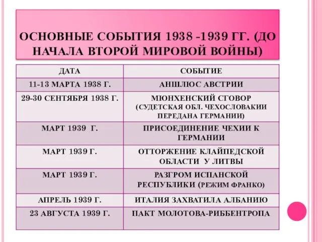 ОСНОВНЫЕ СОБЫТИЯ 1938 -1939 ГГ. (ДО НАЧАЛА ВТОРОЙ МИРОВОЙ ВОЙНЫ)