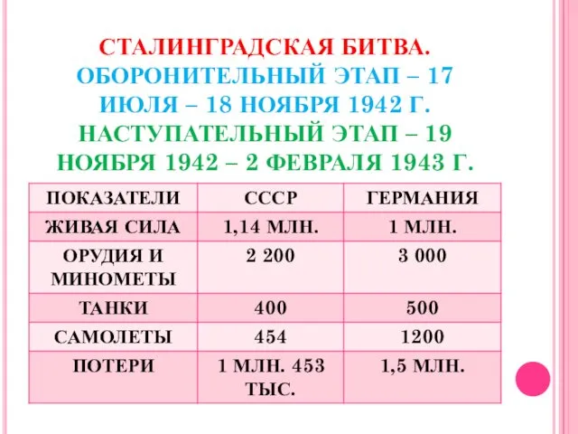 СТАЛИНГРАДСКАЯ БИТВА. ОБОРОНИТЕЛЬНЫЙ ЭТАП – 17 ИЮЛЯ – 18 НОЯБРЯ 1942