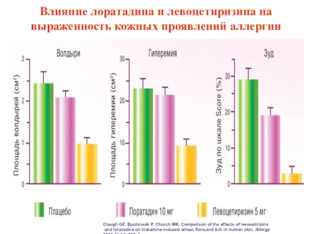 Влияние лоратадина и левоцетиризина на выраженность кожных проявлений аллергии Clough GF,