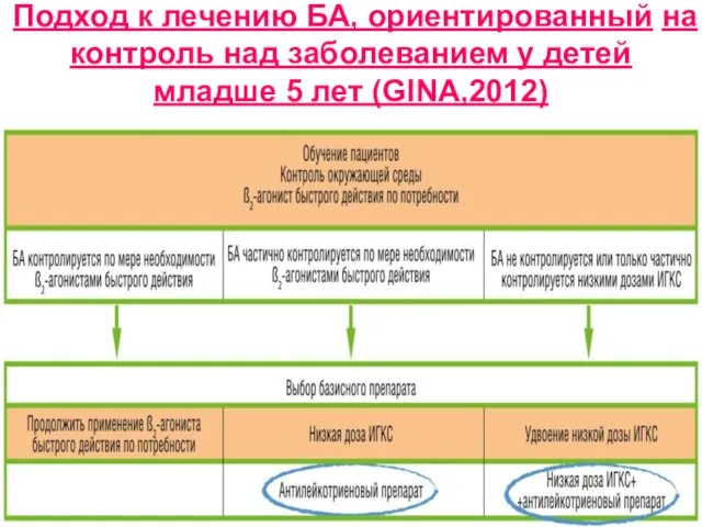 Подход к лечению БА, ориентированный на контроль над заболеванием у детей